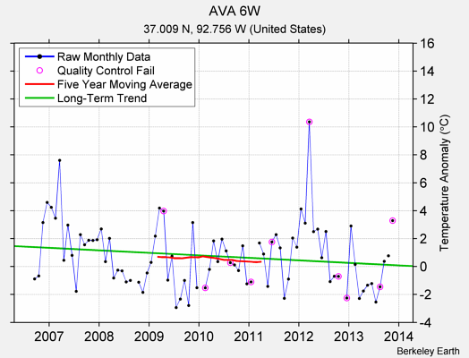 AVA 6W Raw Mean Temperature