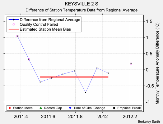 KEYSVILLE 2 S difference from regional expectation