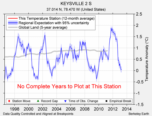 KEYSVILLE 2 S comparison to regional expectation