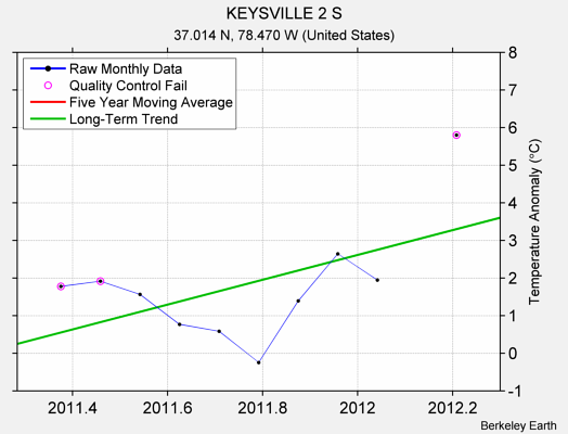 KEYSVILLE 2 S Raw Mean Temperature