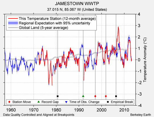 JAMESTOWN WWTP comparison to regional expectation