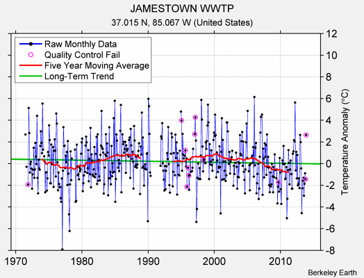 JAMESTOWN WWTP Raw Mean Temperature