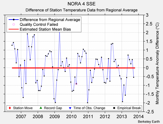 NORA 4 SSE difference from regional expectation