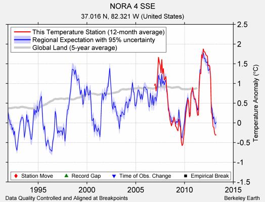 NORA 4 SSE comparison to regional expectation