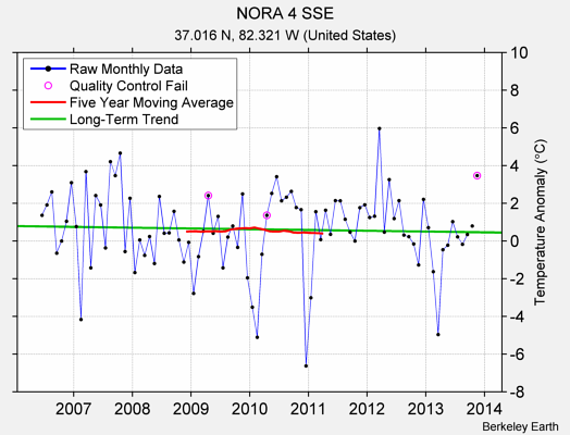 NORA 4 SSE Raw Mean Temperature