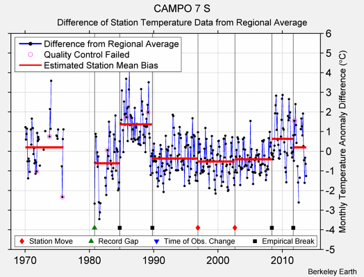 CAMPO 7 S difference from regional expectation