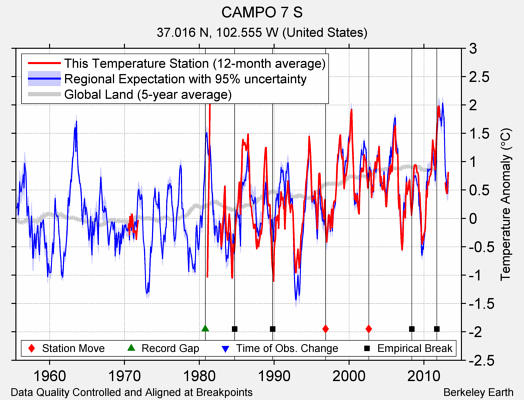 CAMPO 7 S comparison to regional expectation