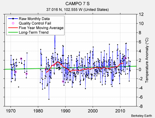 CAMPO 7 S Raw Mean Temperature