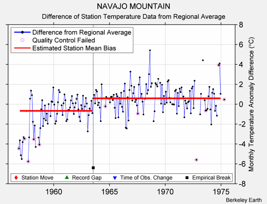 NAVAJO MOUNTAIN difference from regional expectation