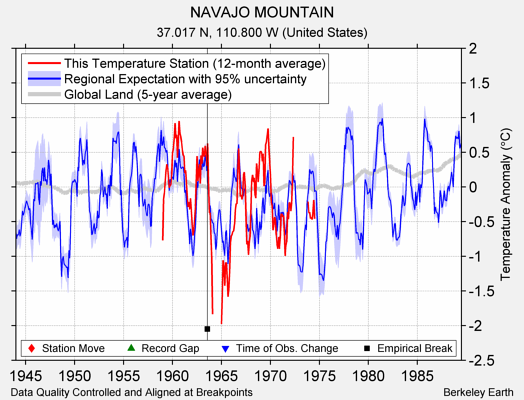 NAVAJO MOUNTAIN comparison to regional expectation