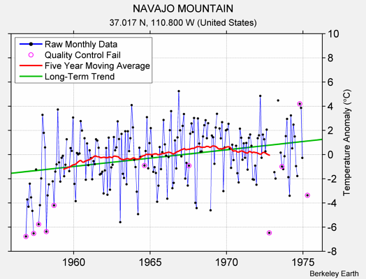 NAVAJO MOUNTAIN Raw Mean Temperature