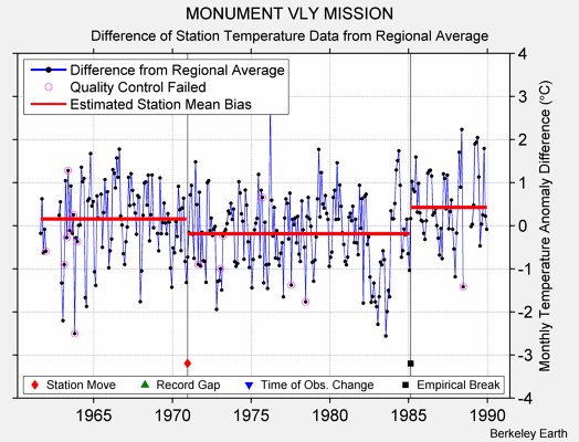 MONUMENT VLY MISSION difference from regional expectation