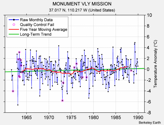 MONUMENT VLY MISSION Raw Mean Temperature