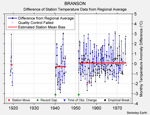 BRANSON difference from regional expectation