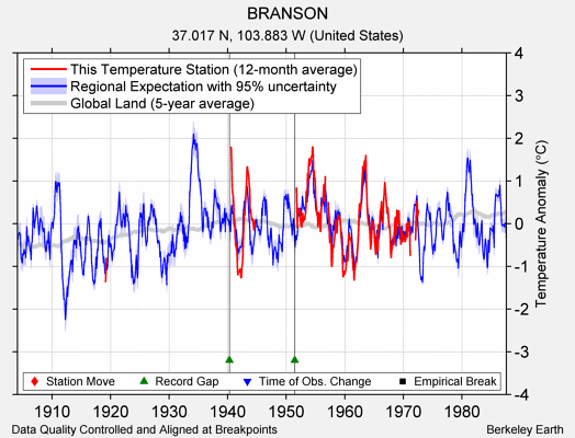 BRANSON comparison to regional expectation