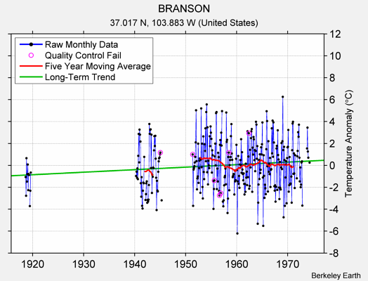 BRANSON Raw Mean Temperature