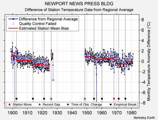 NEWPORT NEWS PRESS BLDG difference from regional expectation