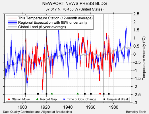 NEWPORT NEWS PRESS BLDG comparison to regional expectation