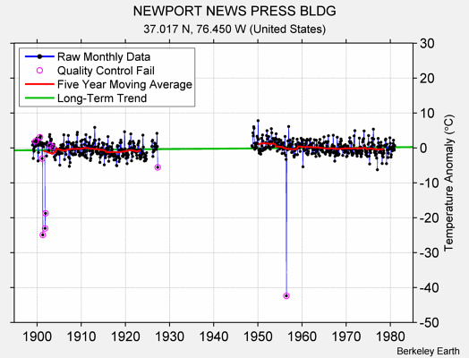 NEWPORT NEWS PRESS BLDG Raw Mean Temperature