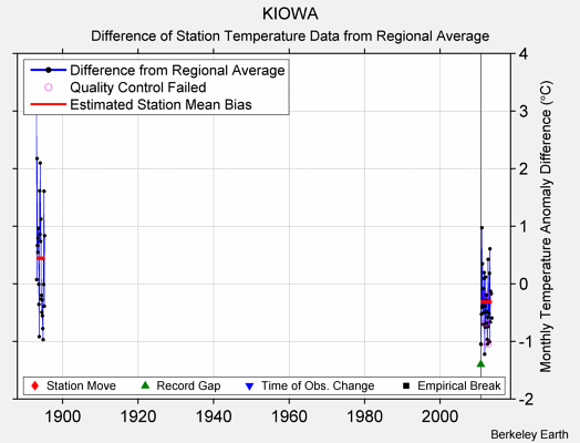 KIOWA difference from regional expectation