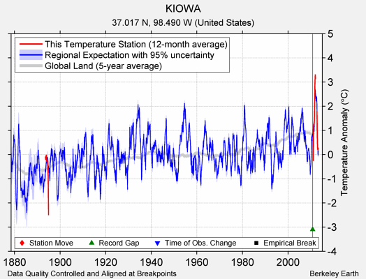 KIOWA comparison to regional expectation