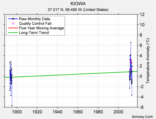 KIOWA Raw Mean Temperature