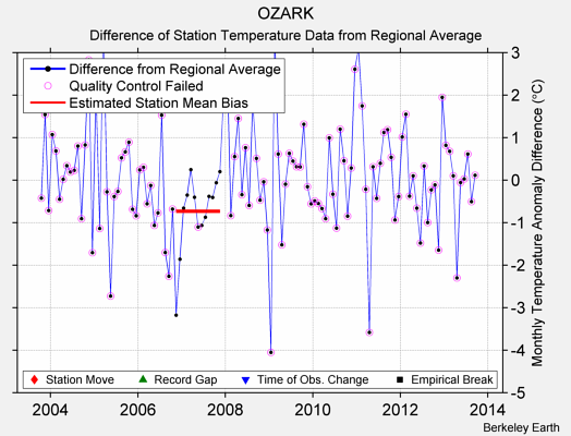 OZARK difference from regional expectation