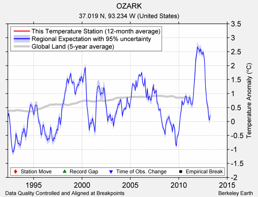 OZARK comparison to regional expectation