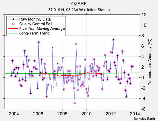 OZARK Raw Mean Temperature