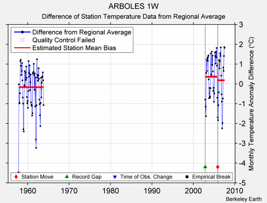 ARBOLES 1W difference from regional expectation