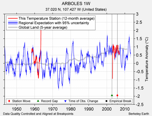 ARBOLES 1W comparison to regional expectation