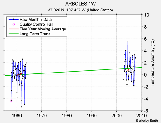 ARBOLES 1W Raw Mean Temperature