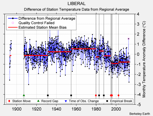 LIBERAL difference from regional expectation