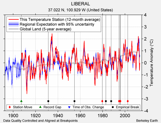 LIBERAL comparison to regional expectation