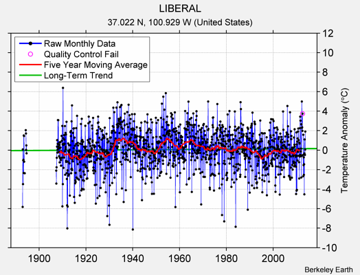 LIBERAL Raw Mean Temperature