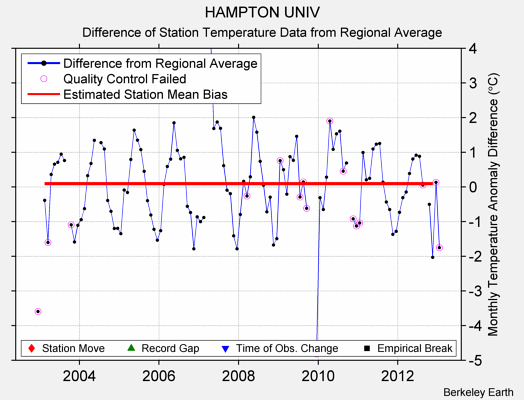 HAMPTON UNIV difference from regional expectation