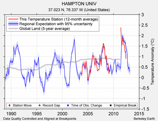 HAMPTON UNIV comparison to regional expectation