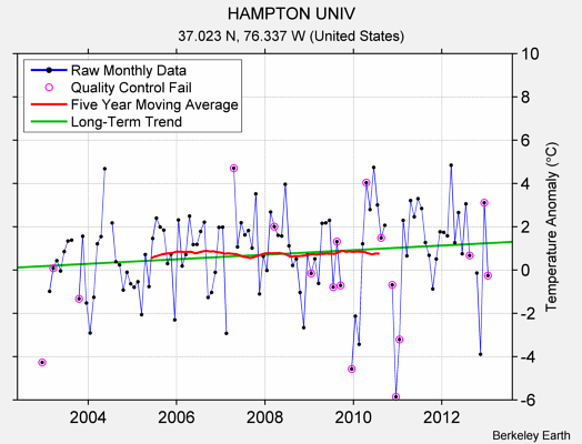 HAMPTON UNIV Raw Mean Temperature