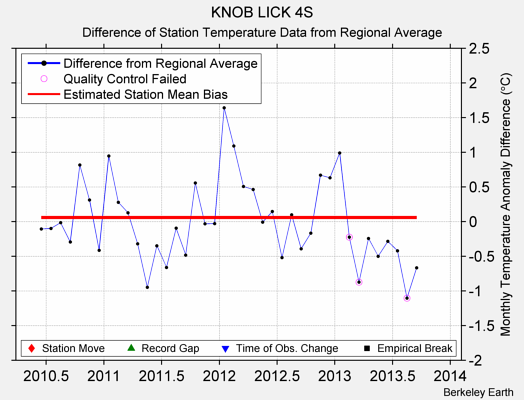 KNOB LICK 4S difference from regional expectation