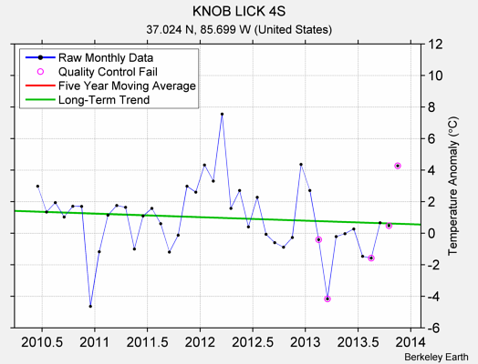 KNOB LICK 4S Raw Mean Temperature