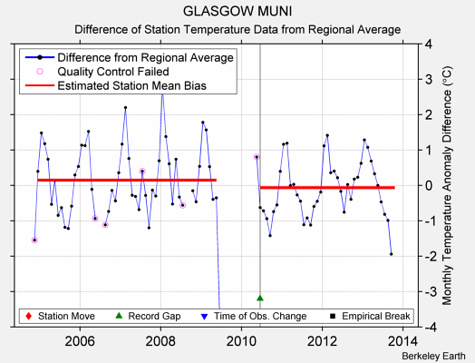 GLASGOW MUNI difference from regional expectation