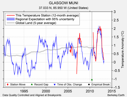 GLASGOW MUNI comparison to regional expectation