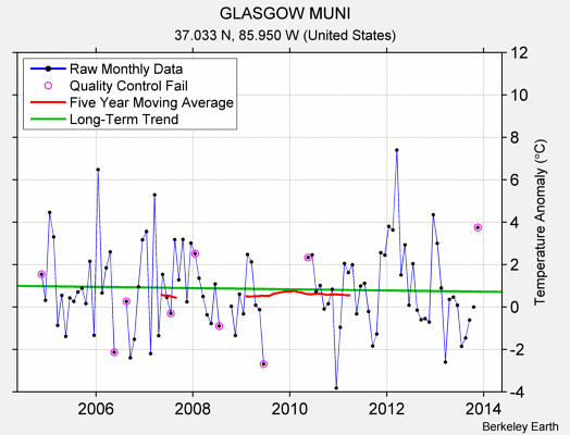 GLASGOW MUNI Raw Mean Temperature