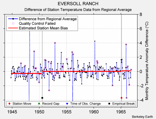 EVERSOLL RANCH difference from regional expectation