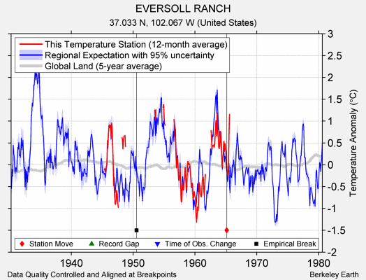 EVERSOLL RANCH comparison to regional expectation