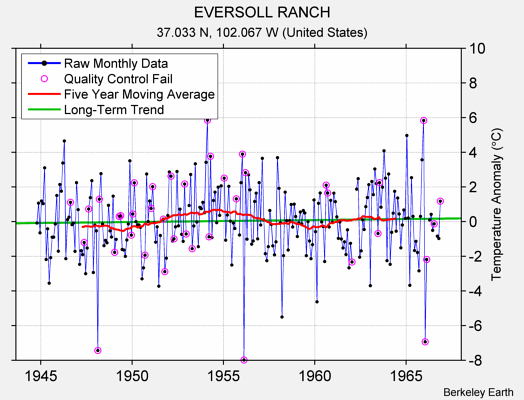 EVERSOLL RANCH Raw Mean Temperature