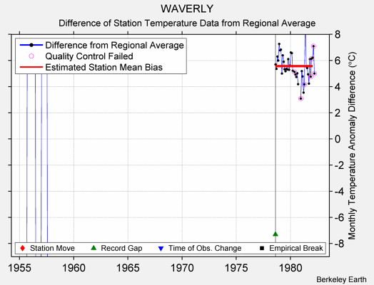 WAVERLY difference from regional expectation