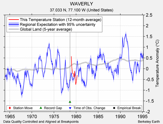 WAVERLY comparison to regional expectation