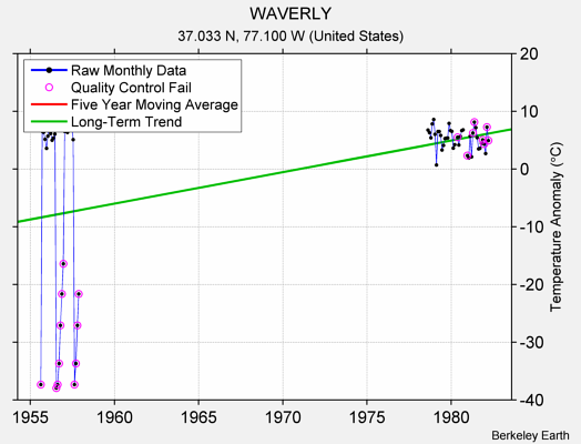 WAVERLY Raw Mean Temperature