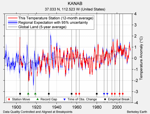 KANAB comparison to regional expectation